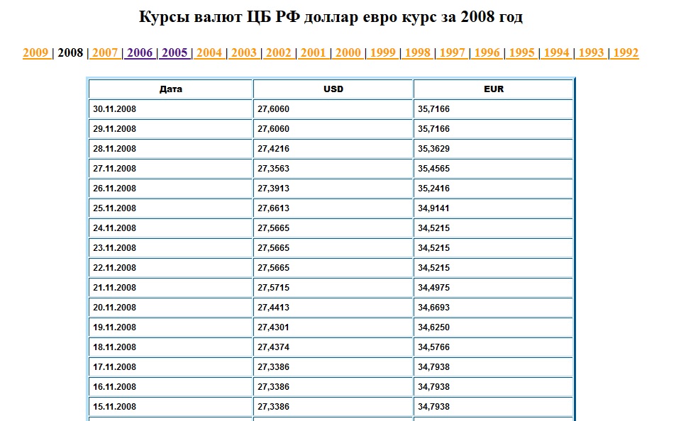 Таблица курс доллара 2018. Курс доллара в 2008 году в России в рублях. Курс евро 2007. Курс доллара 2008 год по месяцам.
