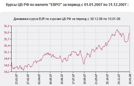 Доллары в рубли на месяц. Курс доллара в 2008 году. Курс доллара 2007 год. График доллара в 2008 году России. Курс доллара 2008 год график.