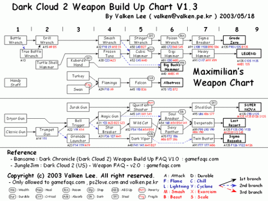 Dark Cloud Weapon Chart
